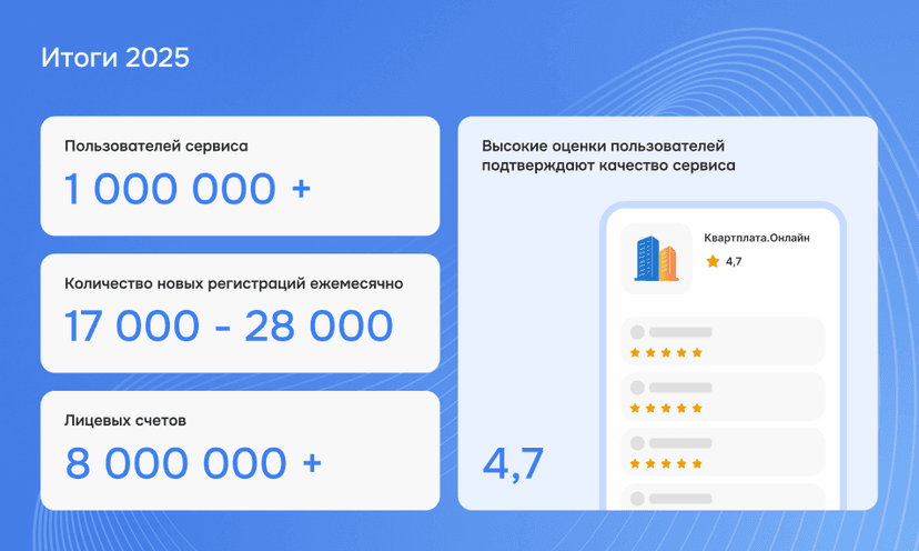 Итоги 2025 года сервиса "Квартплата.Онлайн"